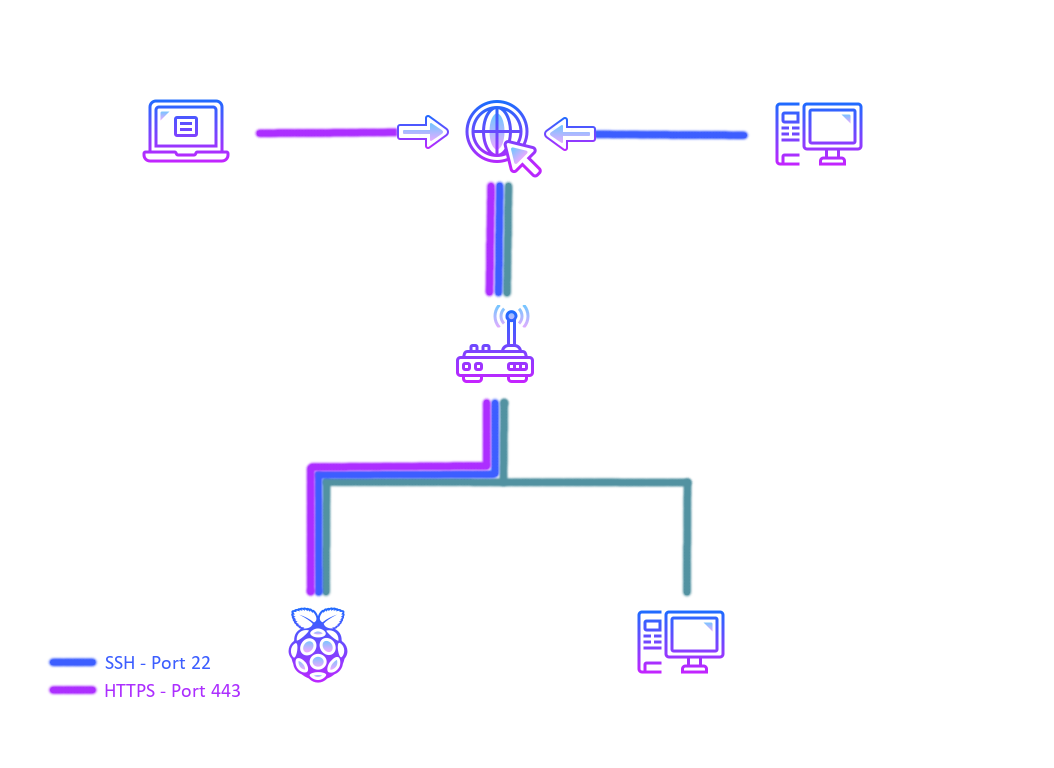 Raspberry pi to Web server