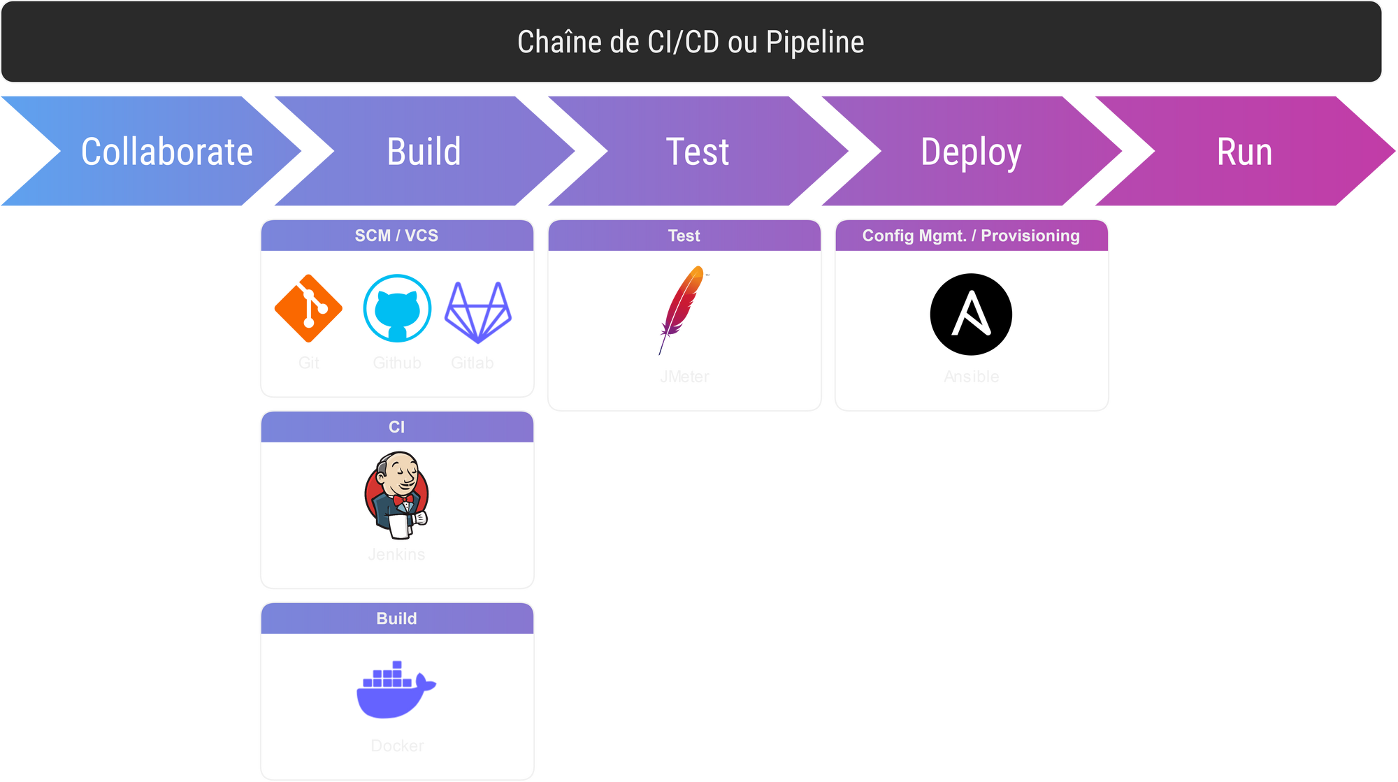 Road to DevOps