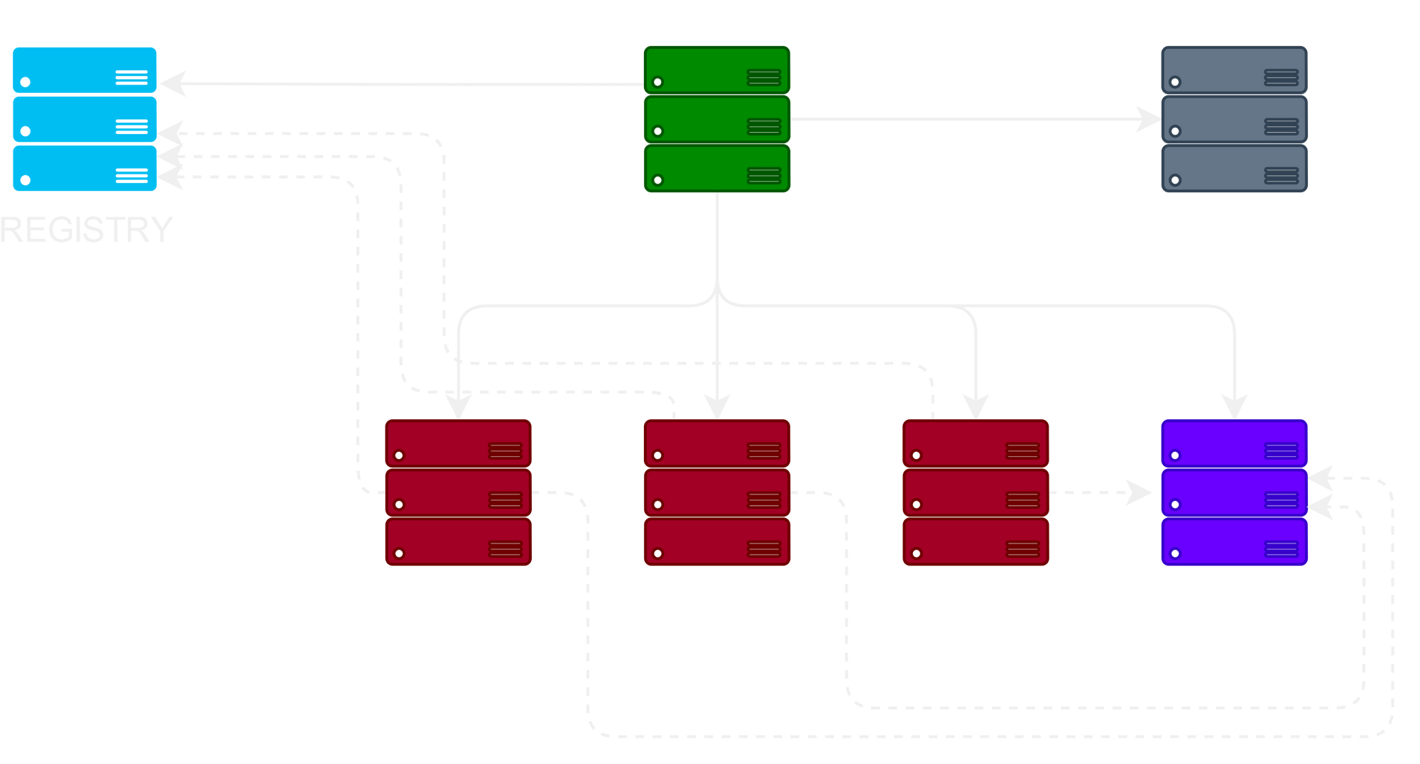 Road to DevOps